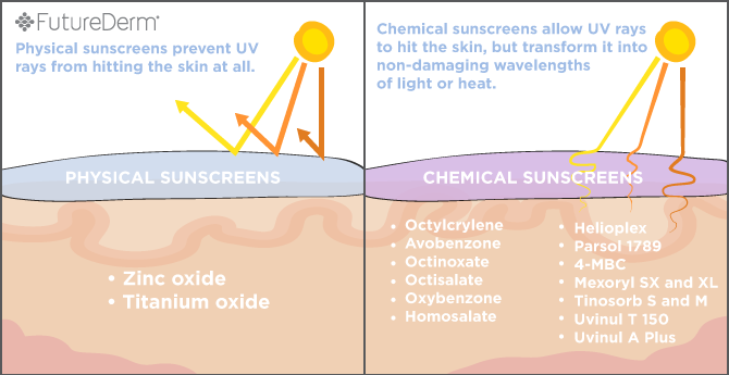 Physical Sunscreen Vs. Chemical Sunscreen