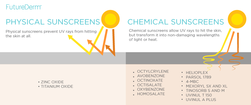 chemistry of sunscreens Both chemical and physical sunscreens work well, but the most important things to look for are broad-spectrum sunscreens (these protect. chemistry of sunscreens Both chemical and physical sunscreens work well, but the most important things to look for are broad-spectrum sunscreens (these protect.