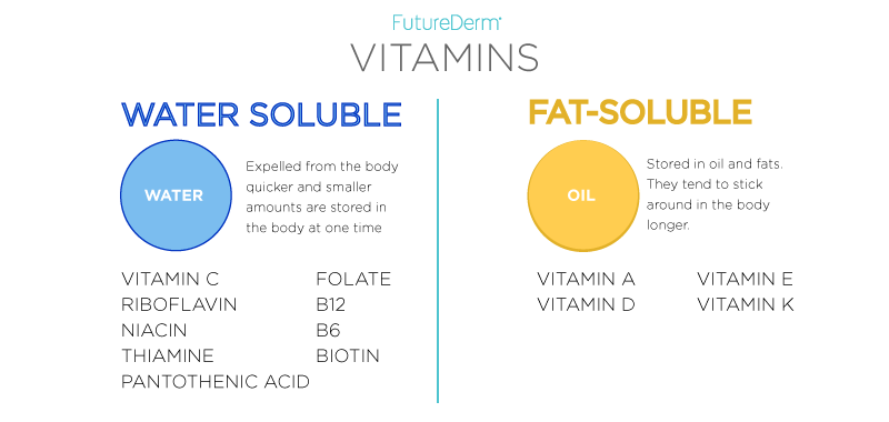 Difference Between Fat Soluble And Water Soluble Vitamins 26